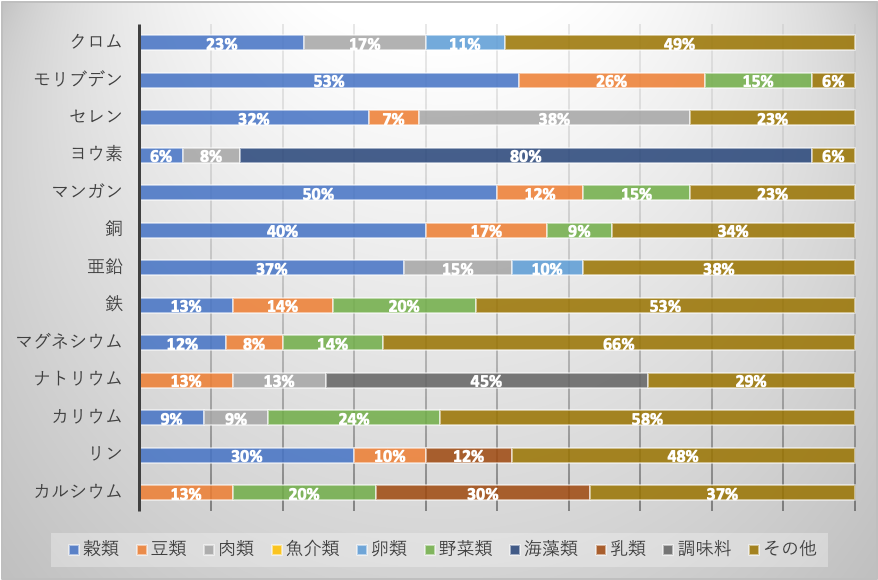 食材等の主な日本人のミネラル摂取源
